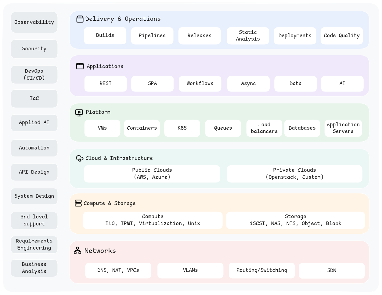Technology Stack Overview